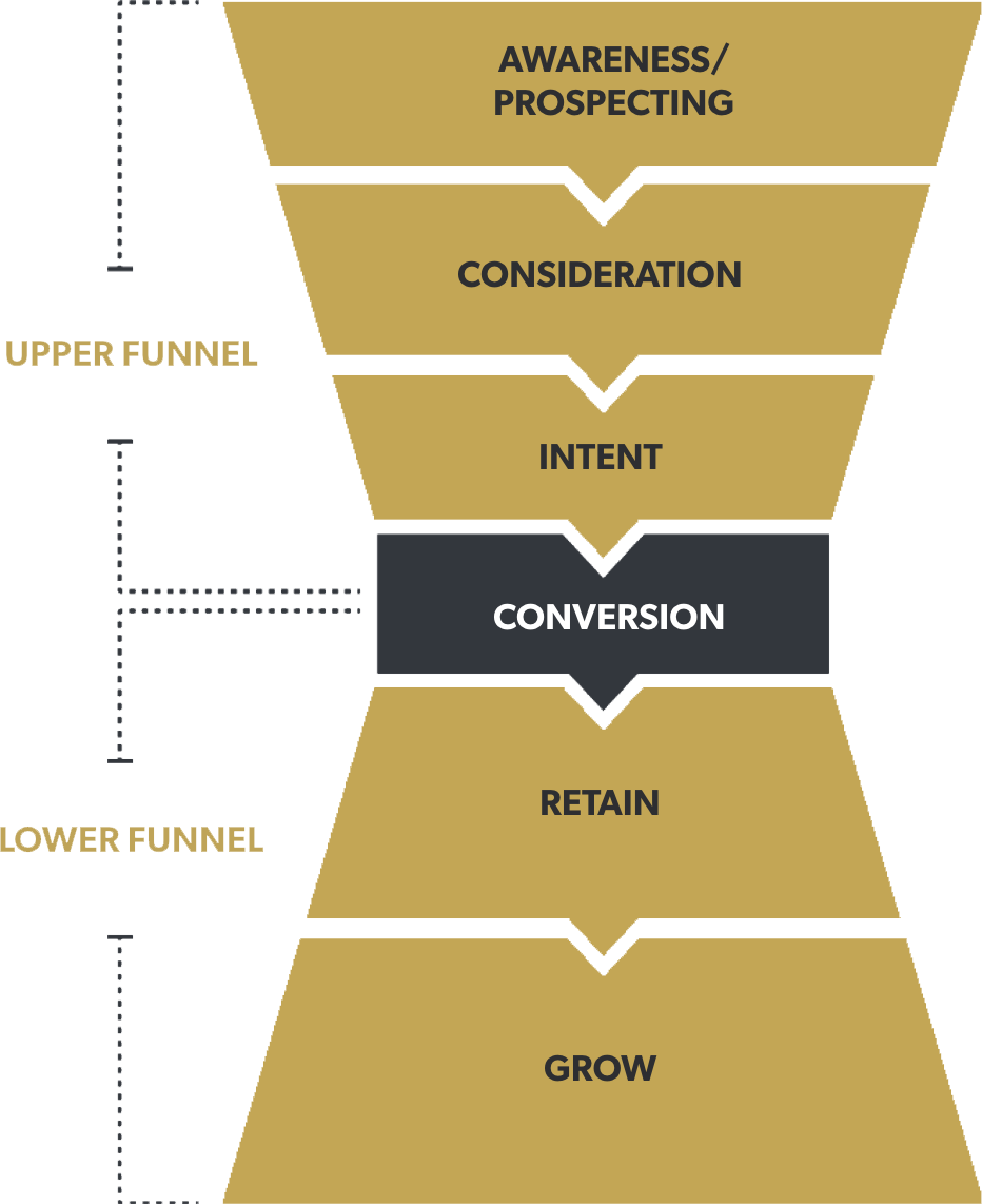 FullFunnel Strategy and Retention Marketing 101
