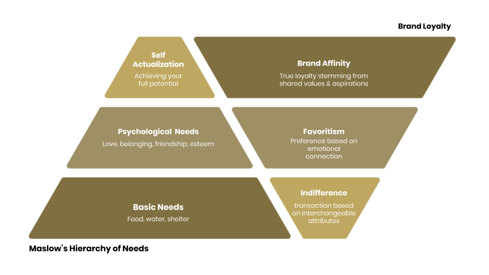 Maslow's Hierarchy of Needs and Brand Loyalty
