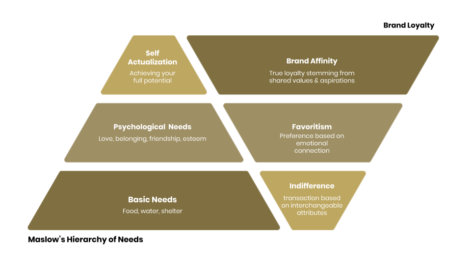 Brand Loyalty Hierarchy of Needs