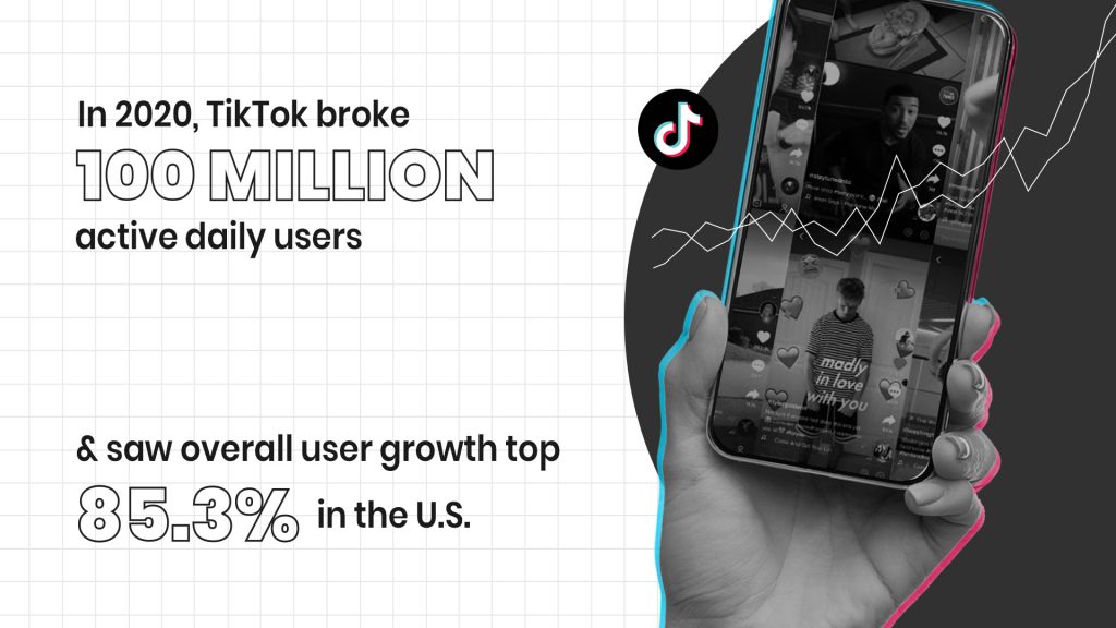 TikTok Reaches 100 Million Daily Users in 2020