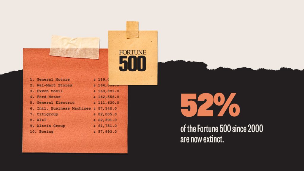 52-percent of companies on the Fortune 500 list in 2000 are now completely gone