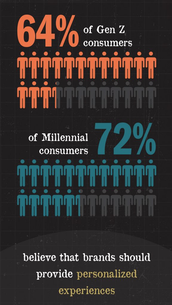 GenZ Millennials Want Personalized Experiences Infographic